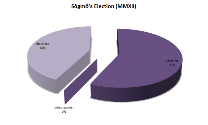 Results of the Sôgmô's election.