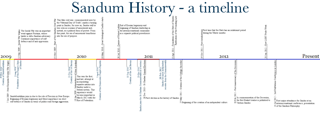 The timeline found on the Embassy of the State of Sandus on Second Life, used in the exhibit on Sandus