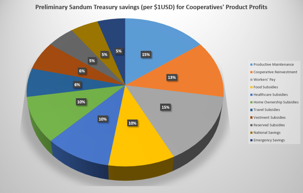 A pie chart released by the Office of the Sôgmô on what percentage of cooperative earnings shall be spent towards which accounts.
