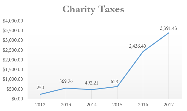 History of Sandum Charity Taxes by year