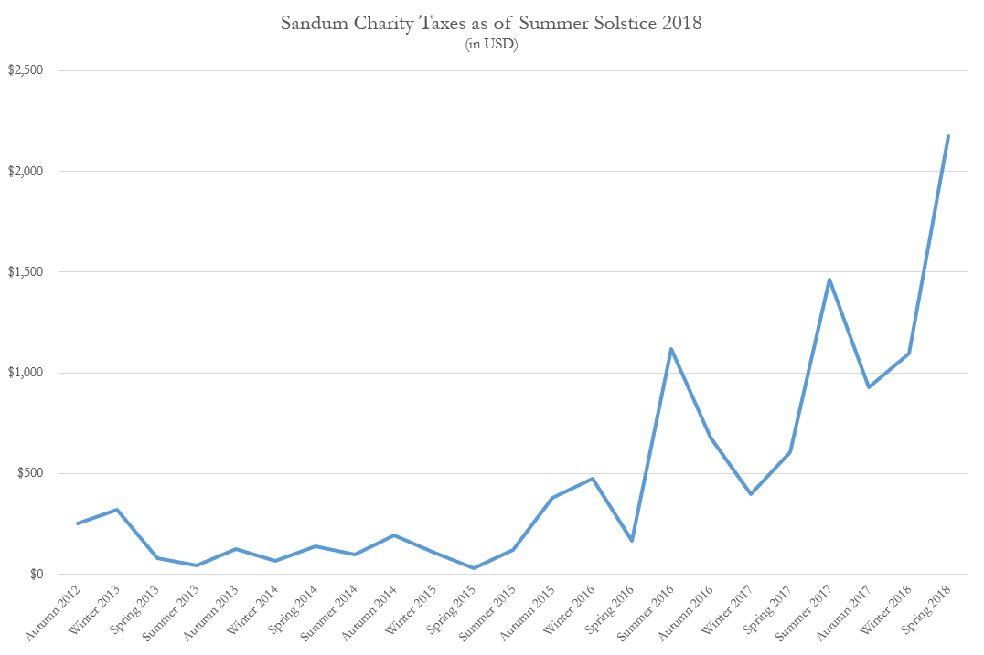 Sandum Charity Taxes Summer Solstice 2018.PNG