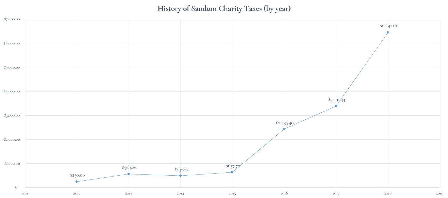 History of Sandum Charity Taxes (2011-2018)