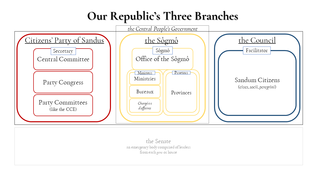 SCP1-1 Our Republic's Three Branches