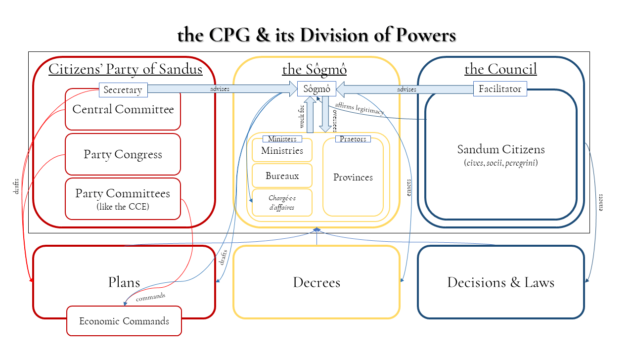SCP1-2 the CPG &amp; its Division of Powers