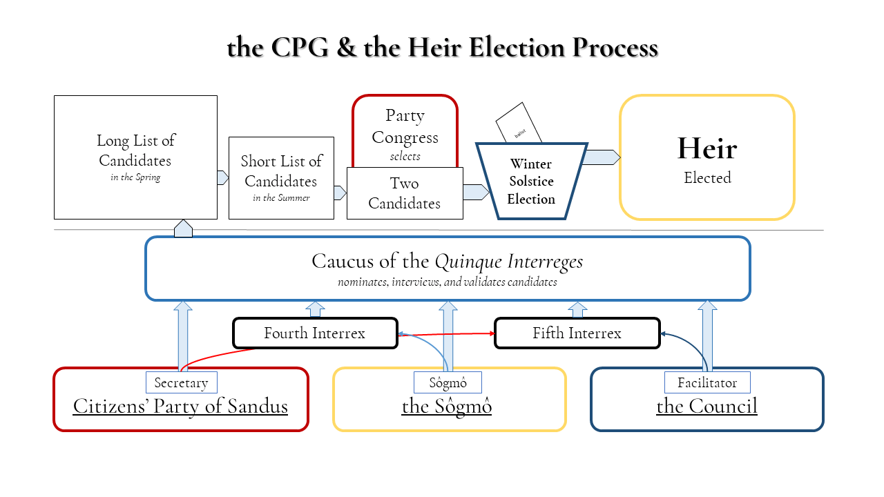 SCP1-3 the CPG &amp; the Heir Election Process