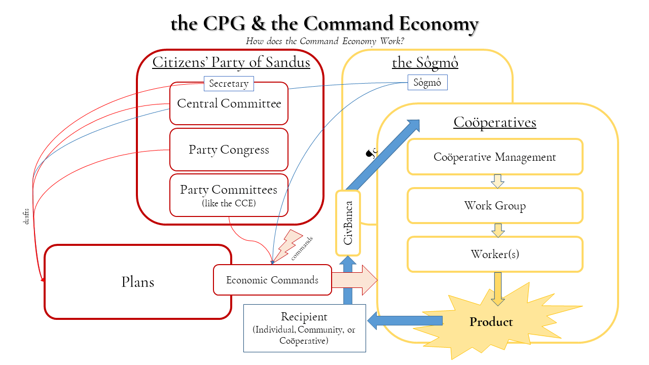 SCP1-4 the CPG &amp; the Command Economy